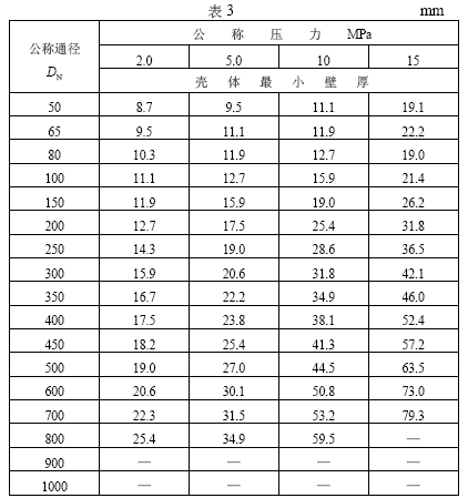 閥體的較小壁厚